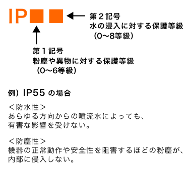 IP55の解説