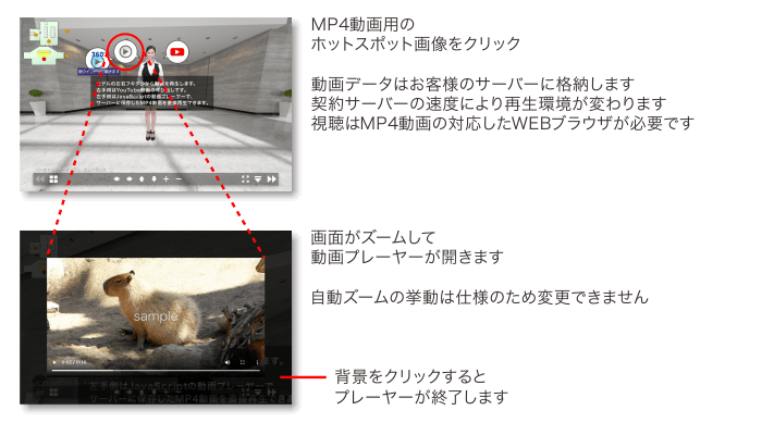 MP4動画用のホットスポット画像をクリック　動画データはお客様のサーバーに格納します　契約サーバーの速度により再生環境が変わります　視聴はMP4動画の対応したWEBブラウザが必要です　画面がズームして動画プレーヤーが開きます　自動ズームの挙動は仕様のため変更できません　背景をクリックするとプレーヤーが終了します
